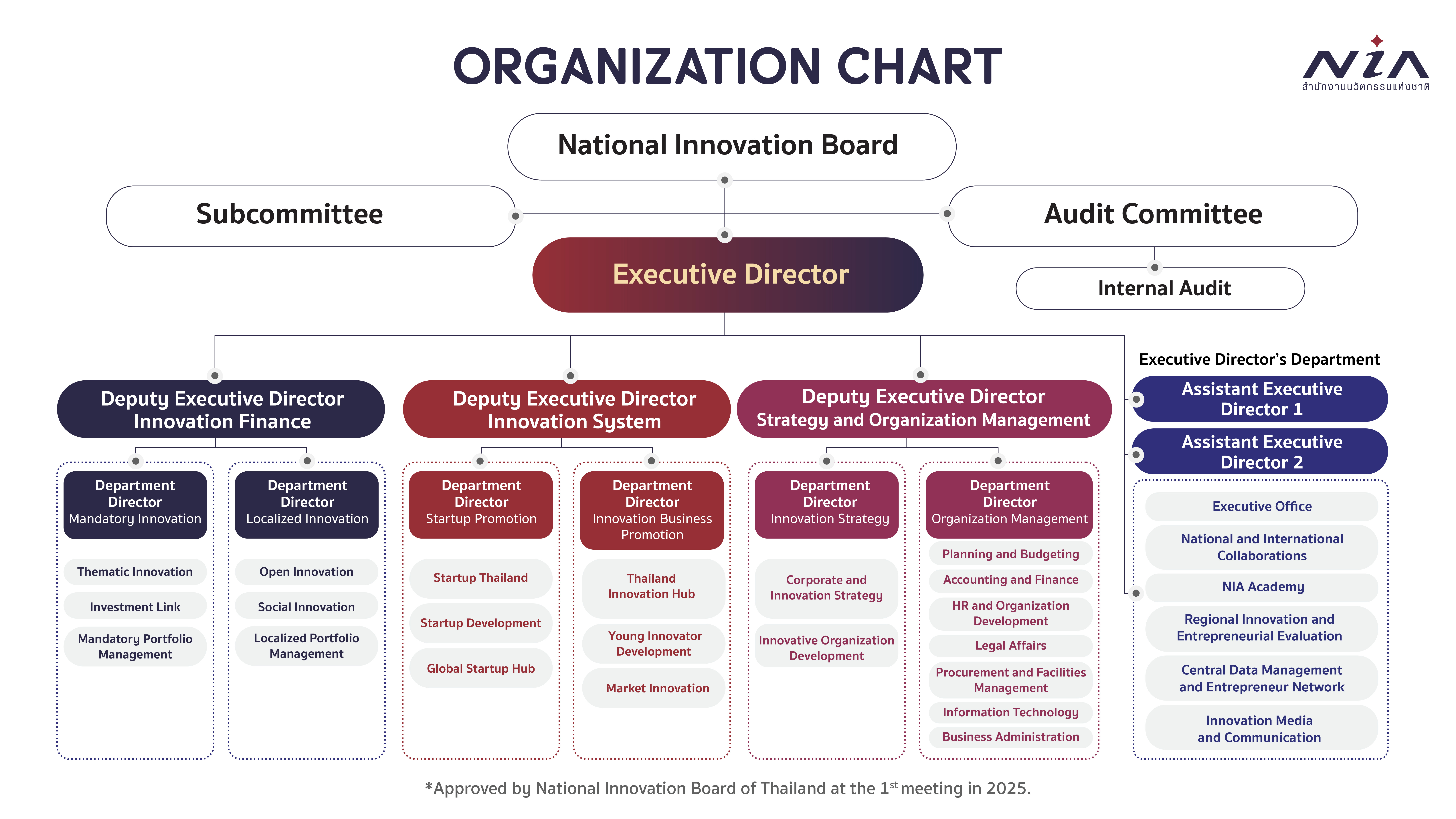 Organization Chart